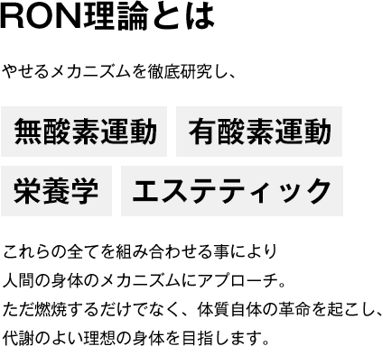 RON理論とは やせるメカニズムを徹底研究し、無酸素運動 有酸素運動 栄養学 エステティックこれらの全てを組み合わせる事により人間の身体のメカニズムにアプローチ。ただ燃焼するたけでなく、体質自体の革命を起こし、代謝のよい理想の身体を目指します。