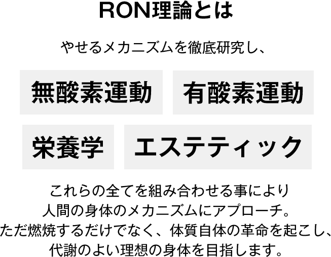RON理論とは やせるメカニズムを徹底研究し、無酸素運動 有酸素運動 栄養学 エステティックこれらの全てを組み合わせる事により人間の身体のメカニズムにアプローチ。ただ燃焼するたけでなく、体質自体の革命を起こし、代謝のよい理想の身体を目指します。